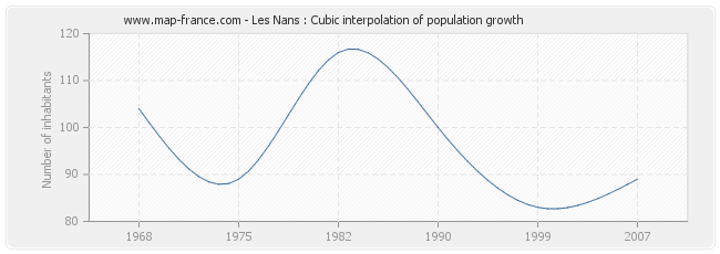 Les Nans : Cubic interpolation of population growth